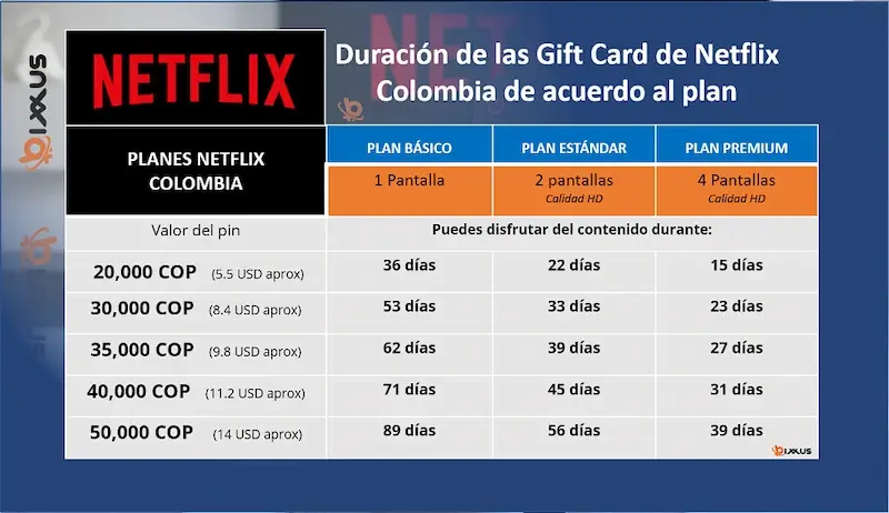 Netflix Gift Card duration