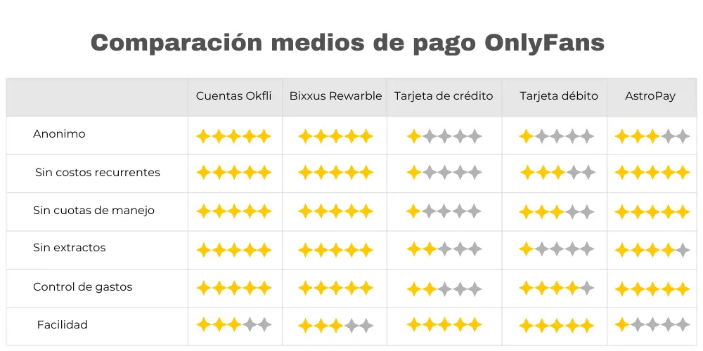 Tabla comparativa de los medios de pago OnlyFans evaluando con estrellas de 0 a 5 factores como; la facilidad, los sobrecostos, la privacidad, la rapidez y la disponibilidad por países. 